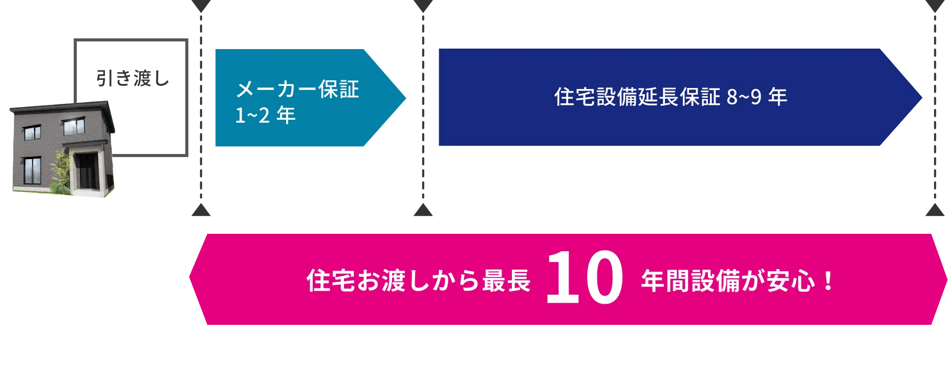 住宅設備延長保証