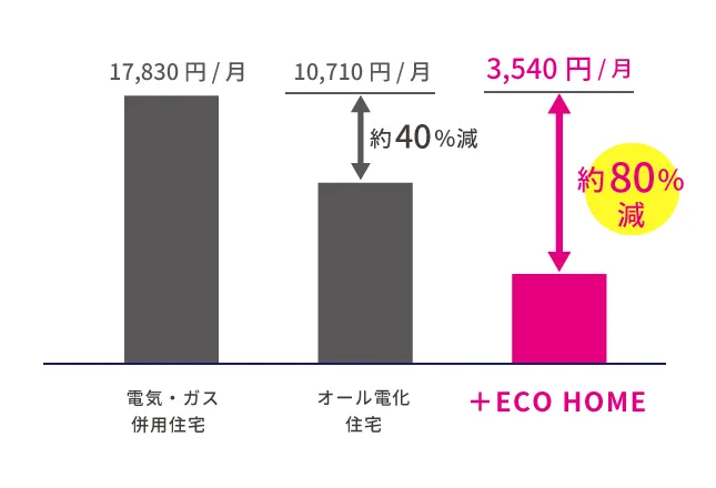 エネルギーコストを抑える＋ECO HOME